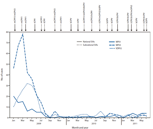 The figure shows the number of laboratory-confirmed cases by wild poliovirus (WPV) type or vaccine-derived poliovirus type 2 (VDPV2) and month of onset, type of supplementary immunization activity (SIA), and type of vaccine administered in Nigeria, during January 2009-June 2011. i